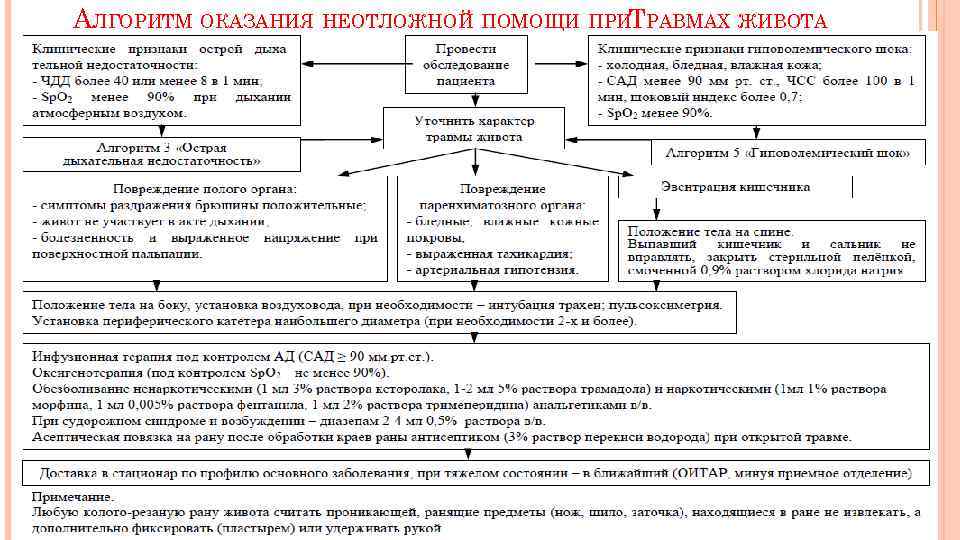 Окс алгоритм оказания