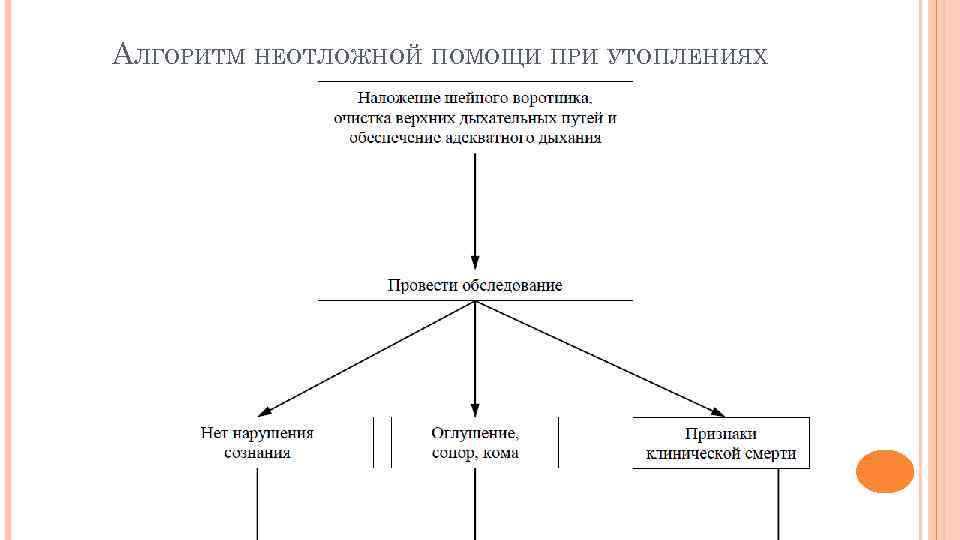 АЛГОРИТМ НЕОТЛОЖНОЙ ПОМОЩИ ПРИ УТОПЛЕНИЯХ 
