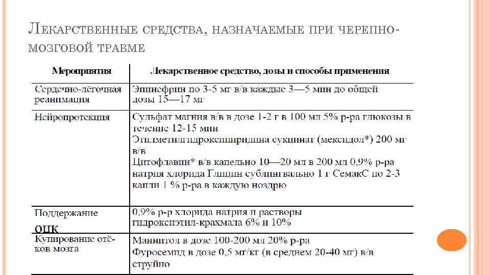 ЛЕКАРСТВЕННЫЕ СРЕДСТВА, НАЗНАЧАЕМЫЕ ПРИ ЧЕРЕПНОМОЗГОВОЙ ТРАВМЕ 