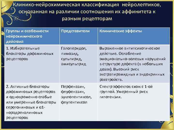 Клинико нейрохимическая классификация нейролептиков, основанная на различии соотношения их аффинитета к разным рецепторам Группы