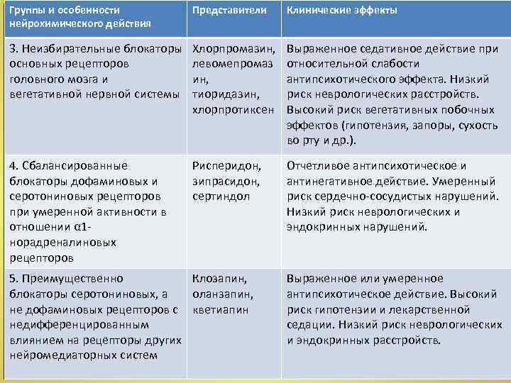 Группы и особенности нейрохимического действия Представители Клинические эффекты 3. Неизбирательные блокаторы основных рецепторов головного