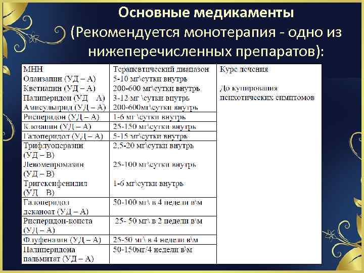 Основные медикаменты (Рекомендуется монотерапия одно из нижеперечисленных препаратов): 