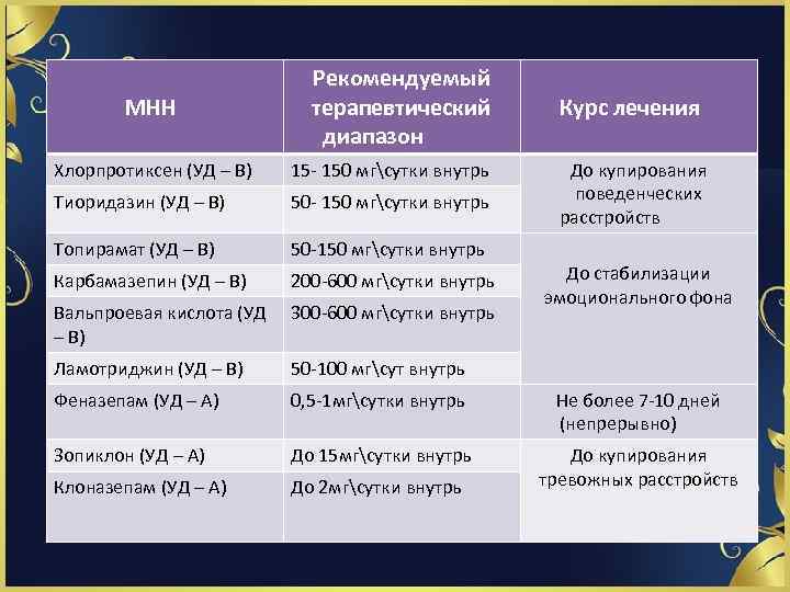 МНН Рекомендуемый терапевтический диапазон Курс лечения Хлорпротиксен (УД – В) 15 150 мгсутки внутрь