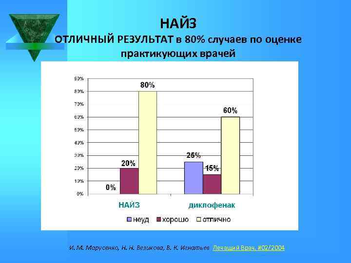 НАЙЗ ОТЛИЧНЫЙ РЕЗУЛЬТАТ в 80% случаев по оценке практикующих врачей И. М. Марусенко, Н.