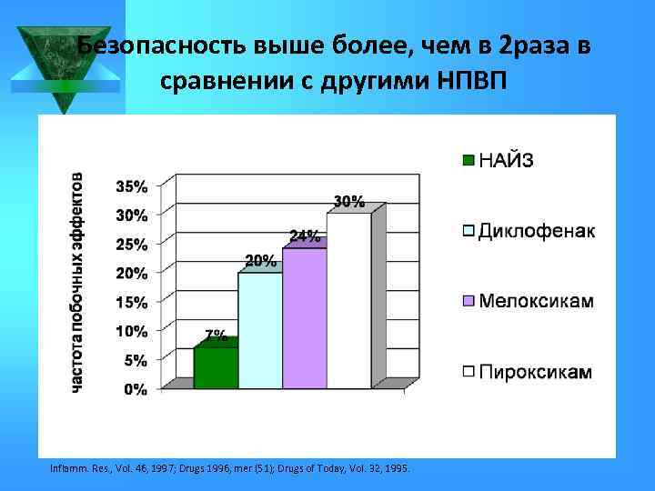 Безопасность выше более, чем в 2 раза в сравнении с другими НПВП Inflamm. Res.