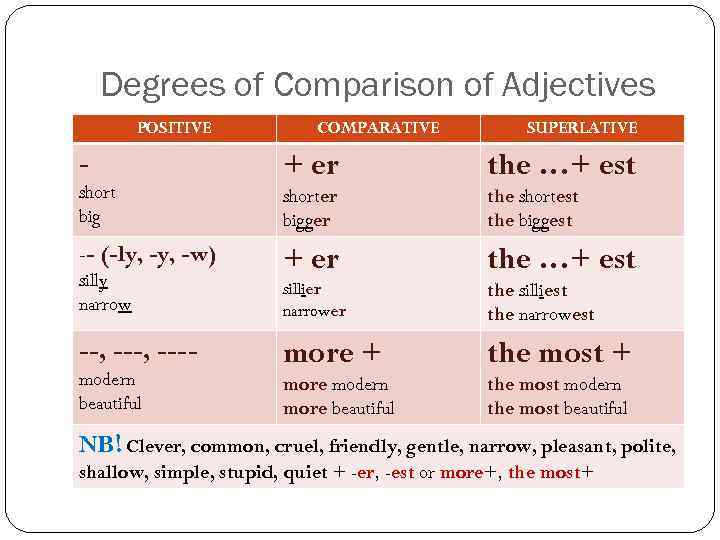 Degrees of Comparison of Adjectives POSITIVE short big -- (-ly, -w) silly narrow --,