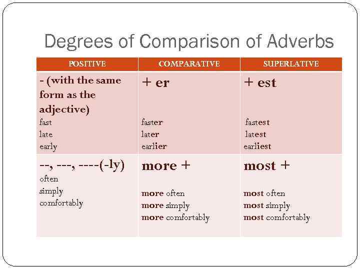 Degrees of Comparison of Adverbs POSITIVE COMPARATIVE SUPERLATIVE - (with the same form as