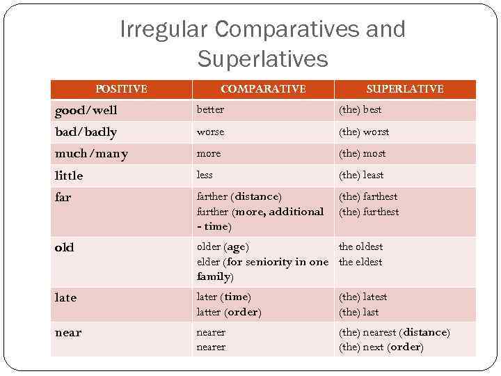 Irregular Comparatives and Superlatives POSITIVE COMPARATIVE SUPERLATIVE good/well better (the) best bad/badly worse (the)