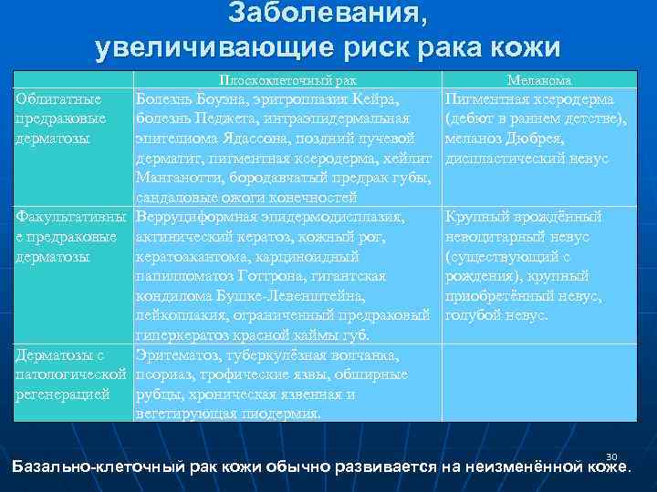 Заболевания, увеличивающие риск рака кожи Плоскоклеточный рак Облигатные предраковые дерматозы Болезнь Боуэна, эритроплазия Кейра,