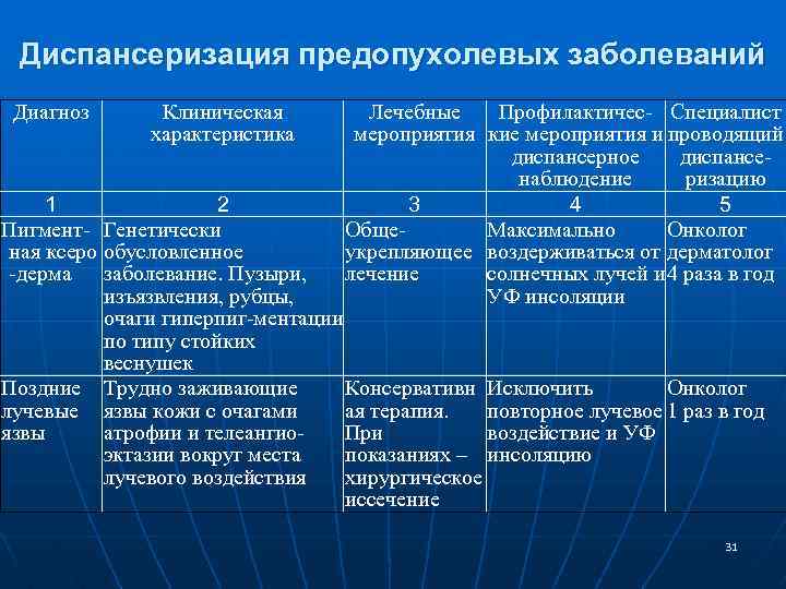 Диспансеризация предопухолевых заболеваний Диагноз Клиническая характеристика Лечебные Профилактичес- Специалист мероприятия кие мероприятия и проводящий