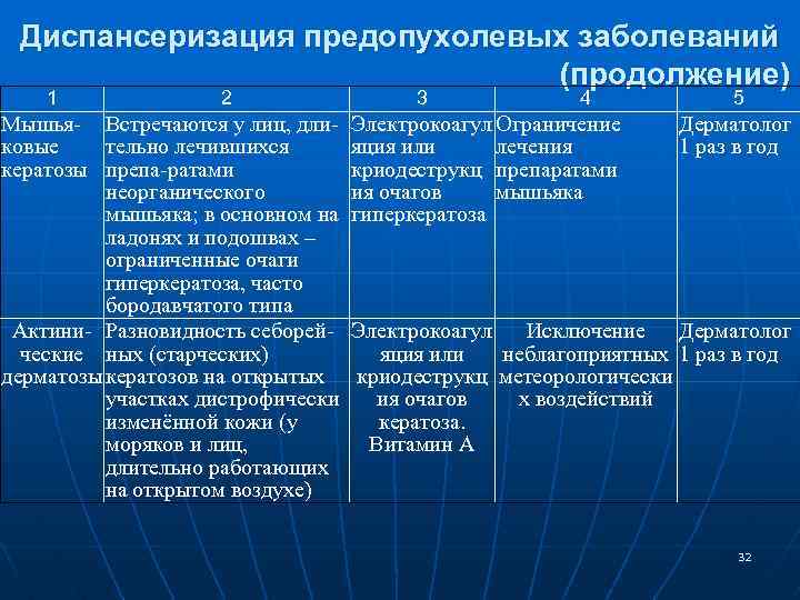 Диспансеризация предопухолевых заболеваний (продолжение) 1 2 Мышья- Встречаются у лиц, дликовые тельно лечившихся кератозы
