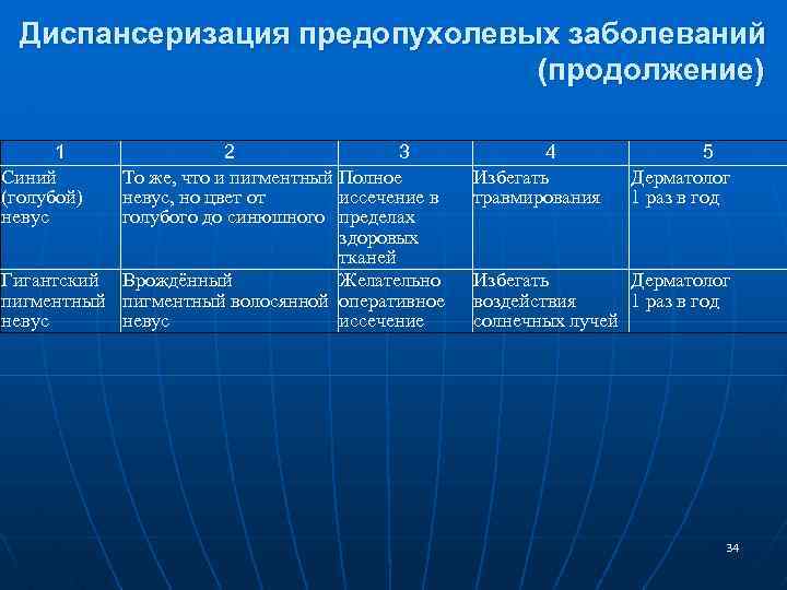 Диспансеризация предопухолевых заболеваний (продолжение) 1 Синий (голубой) невус 2 3 То же, что и