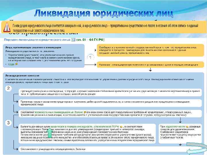  Ликвидация влечет прекращение прав и обязанностей без правопреемства. 