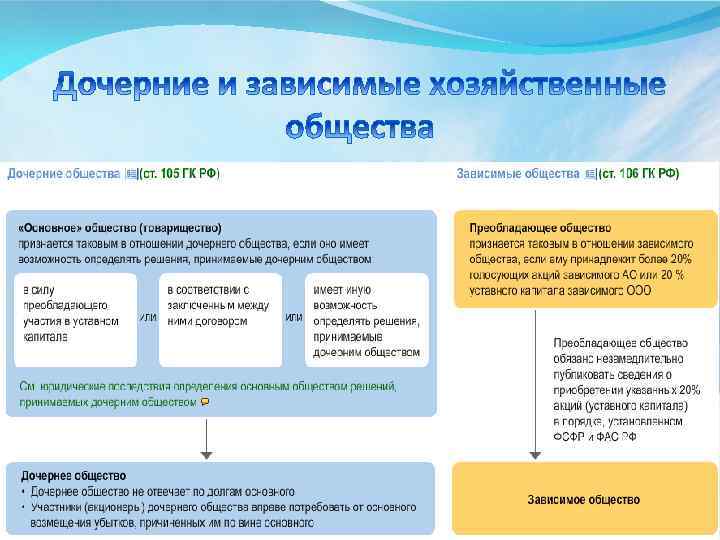 Дочернее общество. Дочерние и зависимые хозяйственные общества. Дочерние и зависимые общества пример. Зависимое хозяйственное общество. Основные зависимые и дочерние юридические лица.