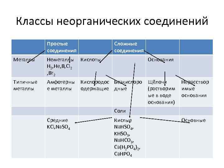 Важнейшие классы неорганических соединений 8 класс презентация