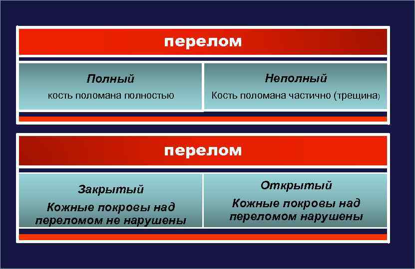 перелом Полный Неполный кость поломана полностью Кость поломана частично (трещина) перелом Закрытый Кожные покровы