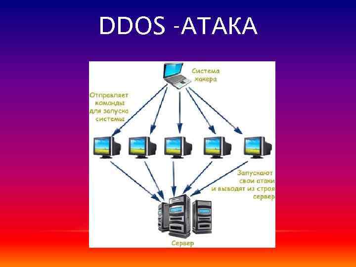 DDOS -АТАКА 