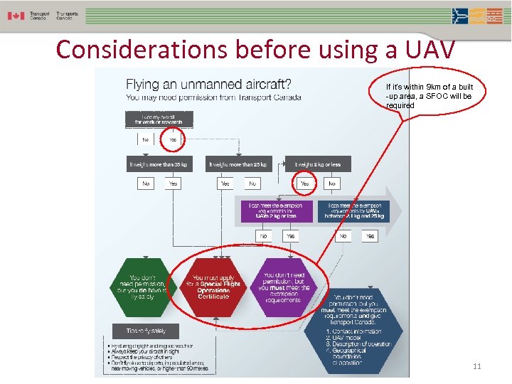 Considerations before using a UAV If it’s within 9 km of a built -up