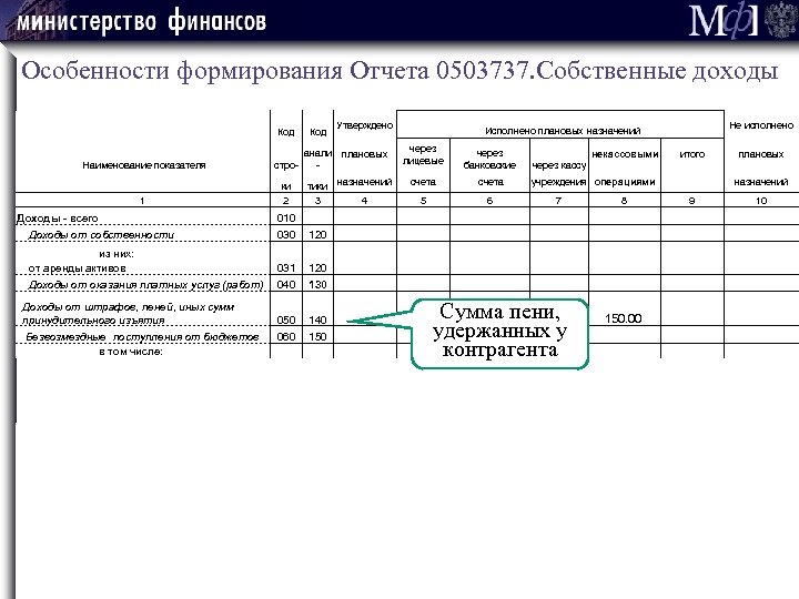 Особенности формирования Отчета 0503737. Собственные доходы Код Наименование показателя стро- анали - 1 ки