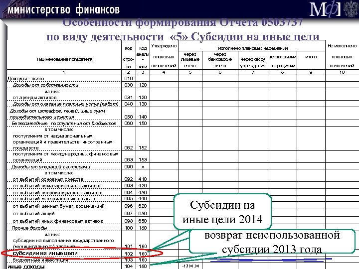 Особенности формирования Отчета 0503737 по виду деятельности « 5» Субсидии на иные цели Код