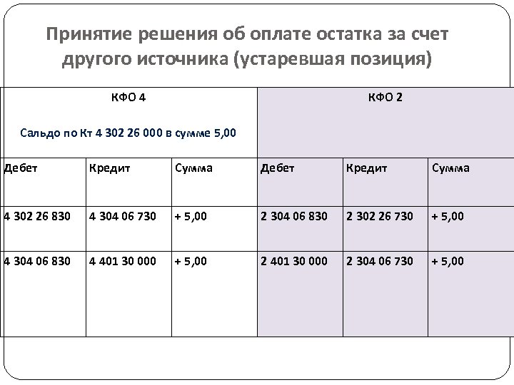 Принятие решения об оплате остатка за счет другого источника (устаревшая позиция) КФО 4 Сальдо