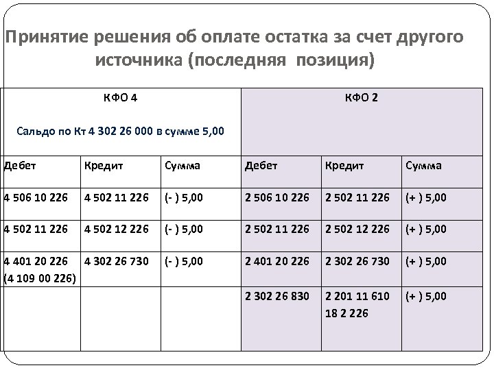 Принятие решения об оплате остатка за счет другого источника (последняя позиция) КФО 4 Сальдо