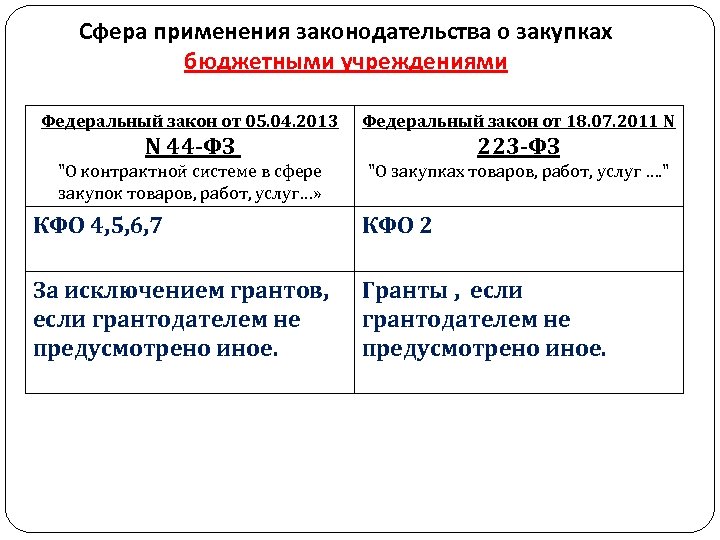 Сфера применения законодательства о закупках бюджетными учреждениями Федеральный закон от 05. 04. 2013 Федеральный