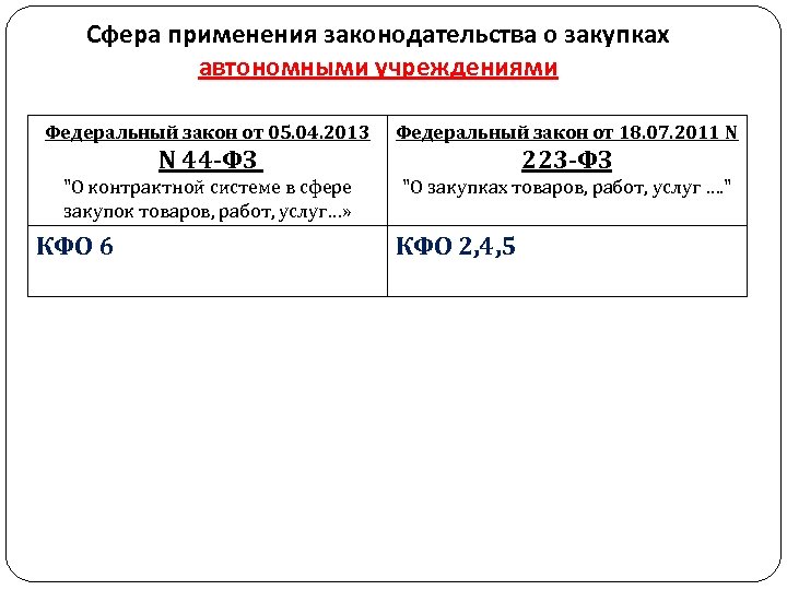 Сфера применения законодательства о закупках автономными учреждениями Федеральный закон от 05. 04. 2013 Федеральный