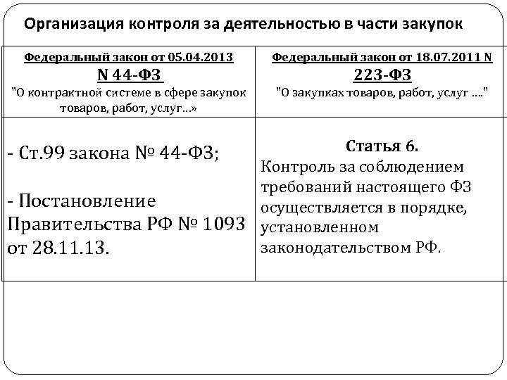 Организация контроля за деятельностью в части закупок Федеральный закон от 05. 04. 2013 Федеральный