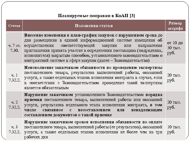 Планируемые поправки в Ко. АП [3] Статья Положения статьи Размер штрафа Внесение изменения в