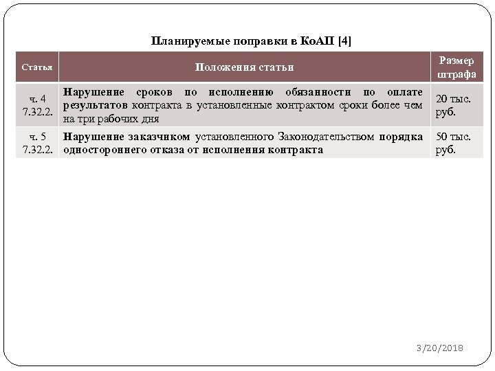 Планируемые поправки в Ко. АП [4] Размер штрафа Положения статьи Статья Нарушение сроков по