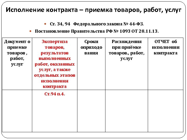 Исполнение контракта – приемка товаров, работ, услуг Ст. 34, 94 Федерального закона № 44