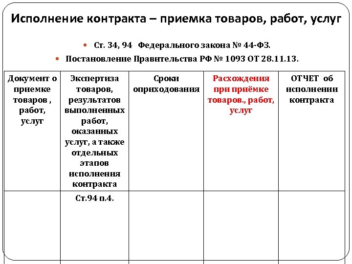 Исполнение контракта – приемка товаров, работ, услуг Ст. 34, 94 Федерального закона № 44