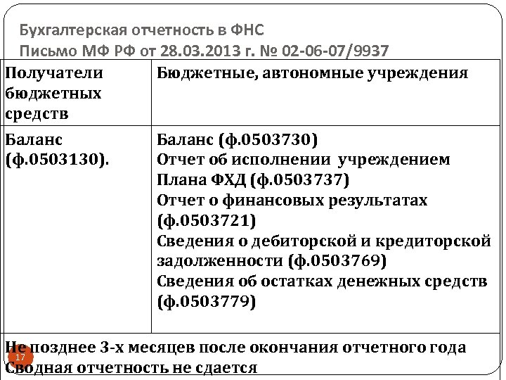 Бухгалтерская отчетность в ФНС Письмо МФ РФ от 28. 03. 2013 г. № 02