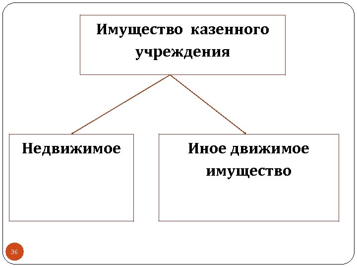 Имущество казенного учреждения Недвижимое 36 Иное движимое имущество 