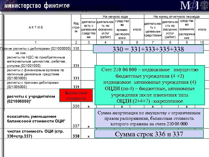 Баланс (ф. 0503730) На начало года деятельнос средства Код во ость с ть по