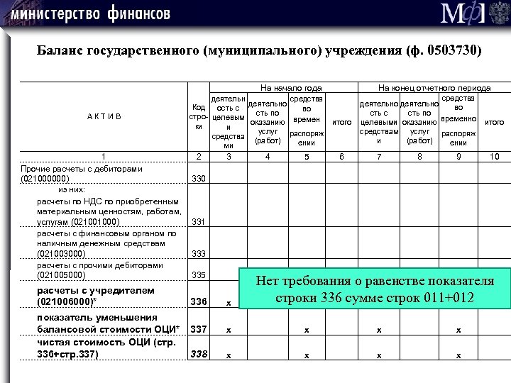 Отчеты государственных учреждений. Баланс государственного (муниципального) учреждения форма (0503730). 0503730 Баланс государственного муниципального учреждения. Баланс форма 0503730. Расчеты с учредителями в балансе.