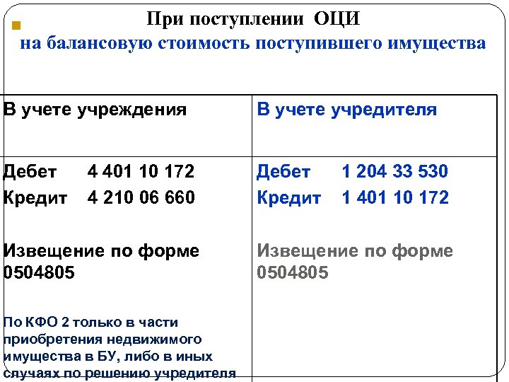 При поступлении ОЦИ на балансовую стоимость поступившего имущества n В учете учреждения В учете