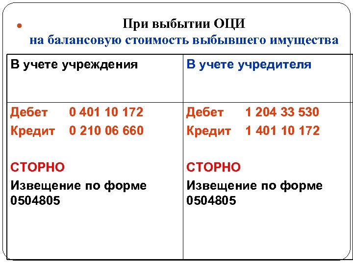  При выбытии ОЦИ на балансовую стоимость выбывшего имущества В учете учреждения В учете