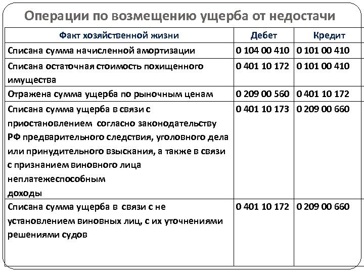 Операции по возмещению ущерба от недостачи Факт хозяйственной жизни Дебет Кредит Списана сумма начисленной