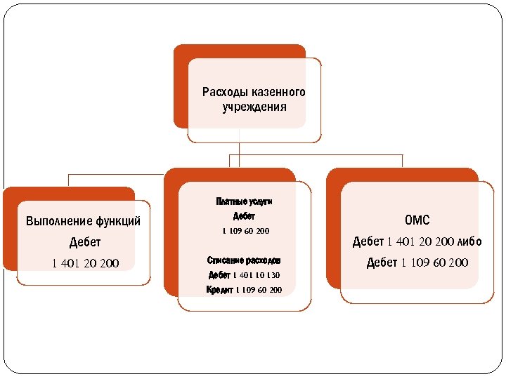 Расходы казенного учреждения Выполнение функций Дебет 1 401 20 200 Платные услуги Дебет 1