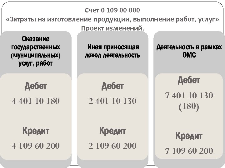 Счет 0 109 00 000 «Затраты на изготовление продукции, выполнение работ, услуг» Проект изменений.