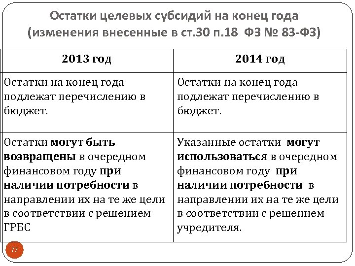 Остатки целевых субсидий на конец года (изменения внесенные в ст. 30 п. 18 ФЗ