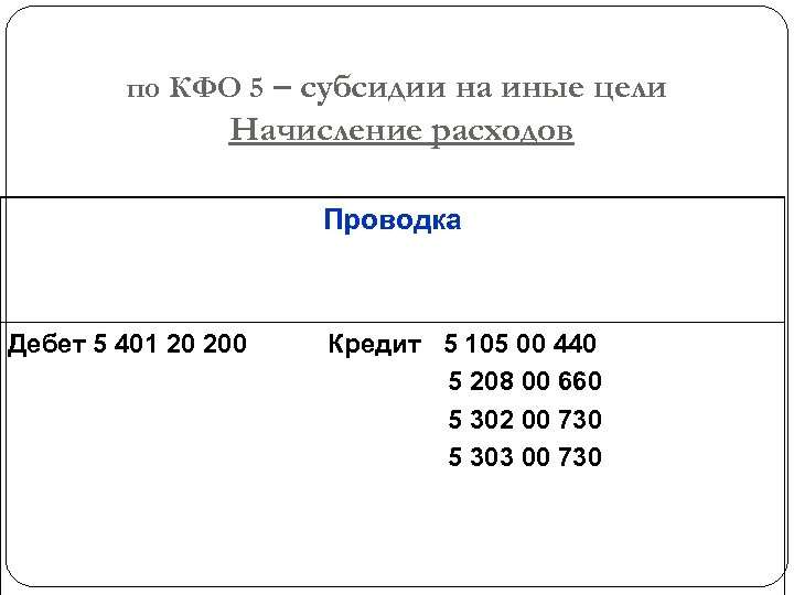  по КФО 5 – субсидии на иные цели Начисление расходов Проводка Дебет 5