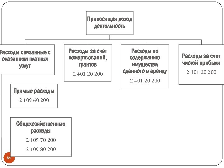 Приносящая доход деятельность Расходы связанные с оказанием платных услуг Прямые расходы 2 109 60