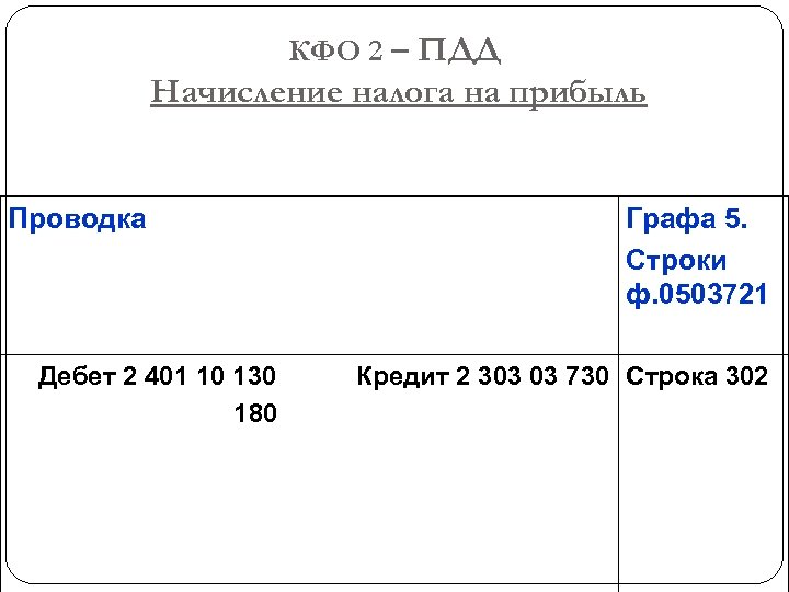  КФО 2 – ПДД Начисление налога на прибыль Проводка Графа 5. Строки ф.