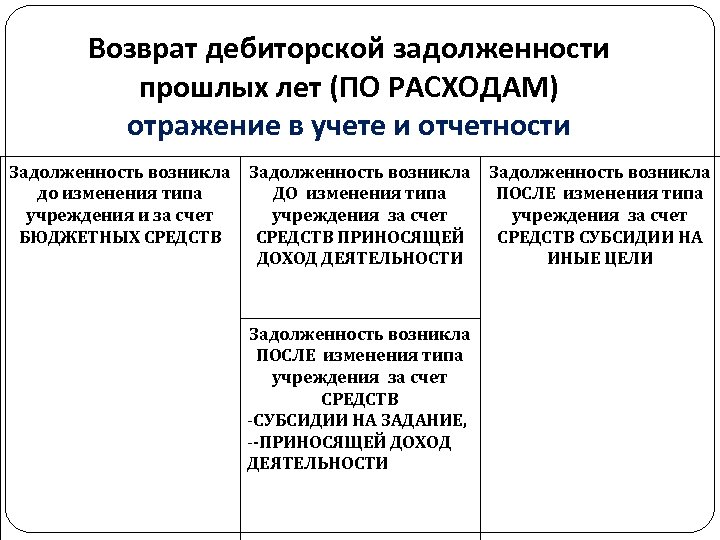 Возврат в казенном учреждении. Возврат дебиторской задолженности. Возврат дебиторской задолженности прошлых лет. Дебиторская задолженность прошлых лет это. Возврат дебиторской задолженности прошлых лет проводки.