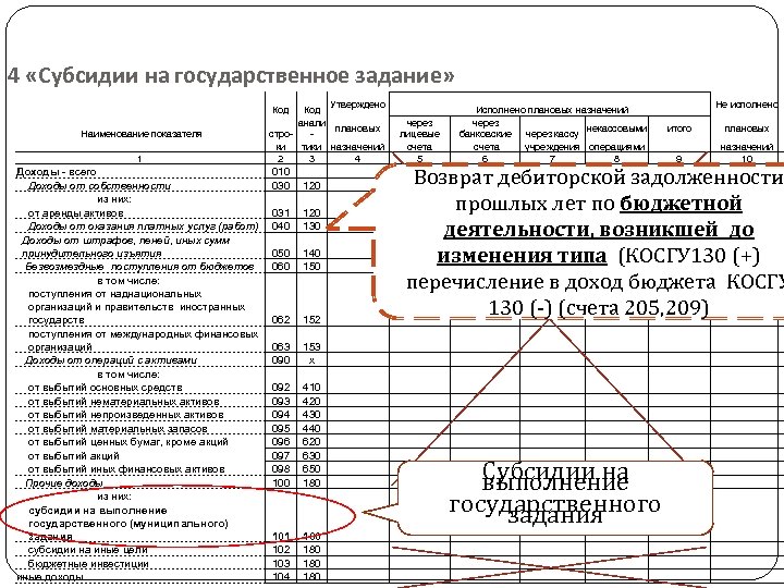  4 «Субсидии на государственное задание» Утверждено Код анали плановых строки тики назначений 2