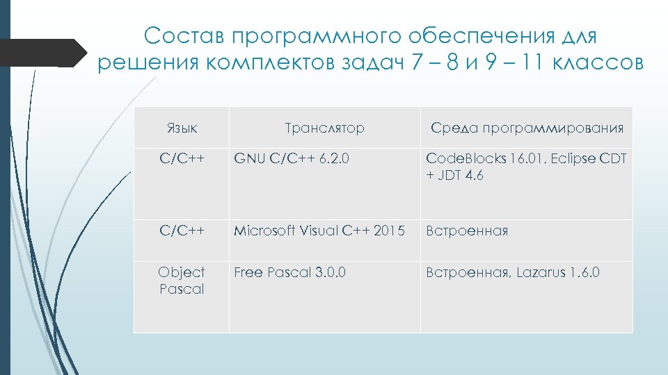 Состав программного обеспечения для решения комплектов задач 7 – 8 и 9 – 11