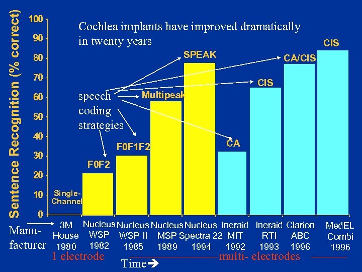 Sentence Recognition (% correct) 100 90 Cochlea implants have improved dramatically in twenty years
